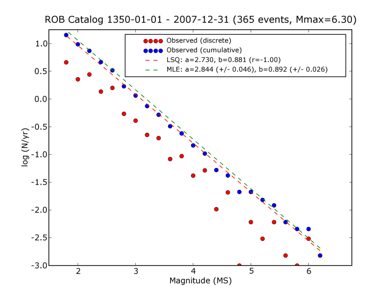 Diagramme de fréquence-magnitude pour le catalogue sismique de l'ORB